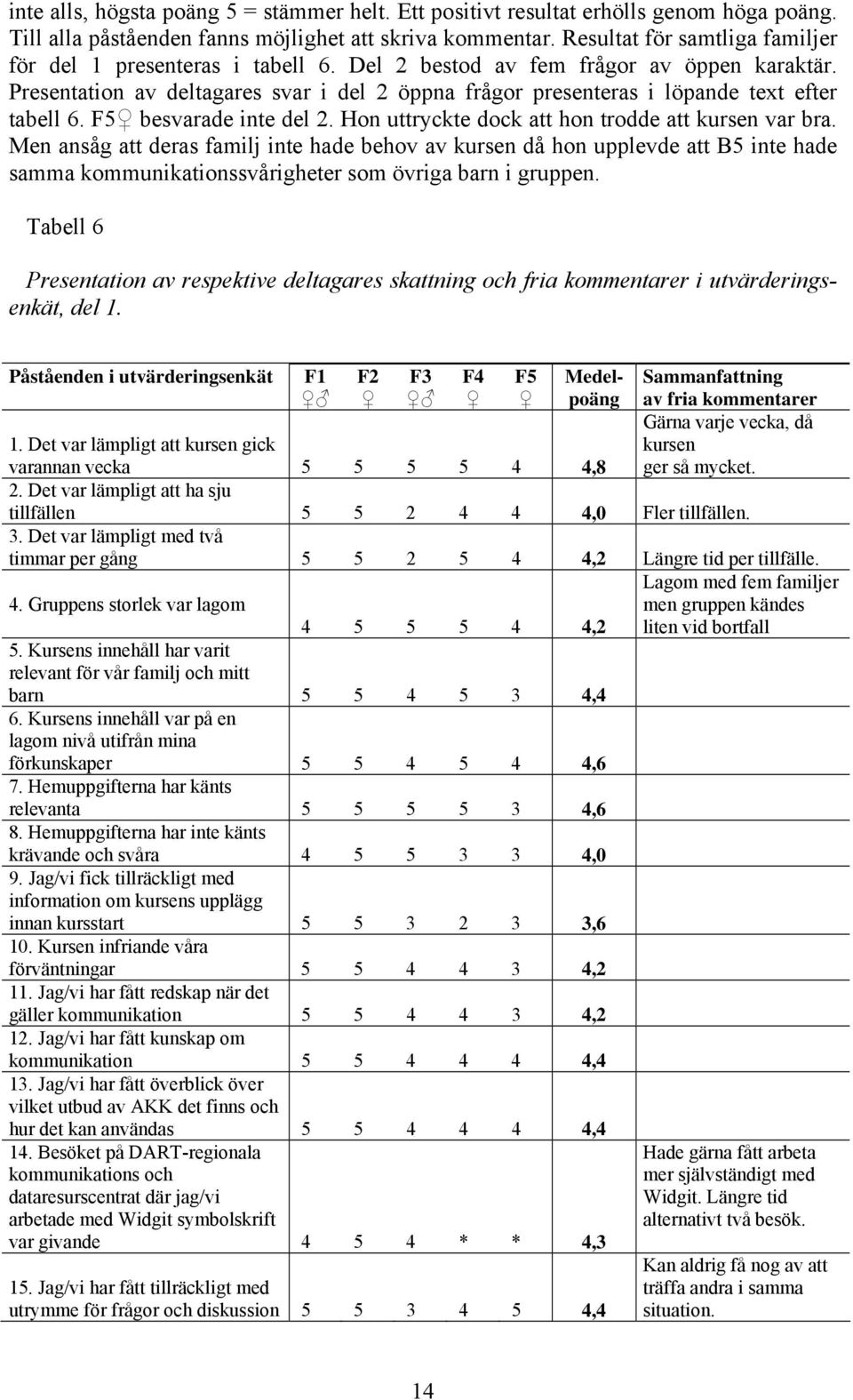 Presentation av deltagares svar i del 2 öppna frågor presenteras i löpande text efter tabell 6. F5 besvarade inte del 2. Hon uttryckte dock att hon trodde att kursen var bra.