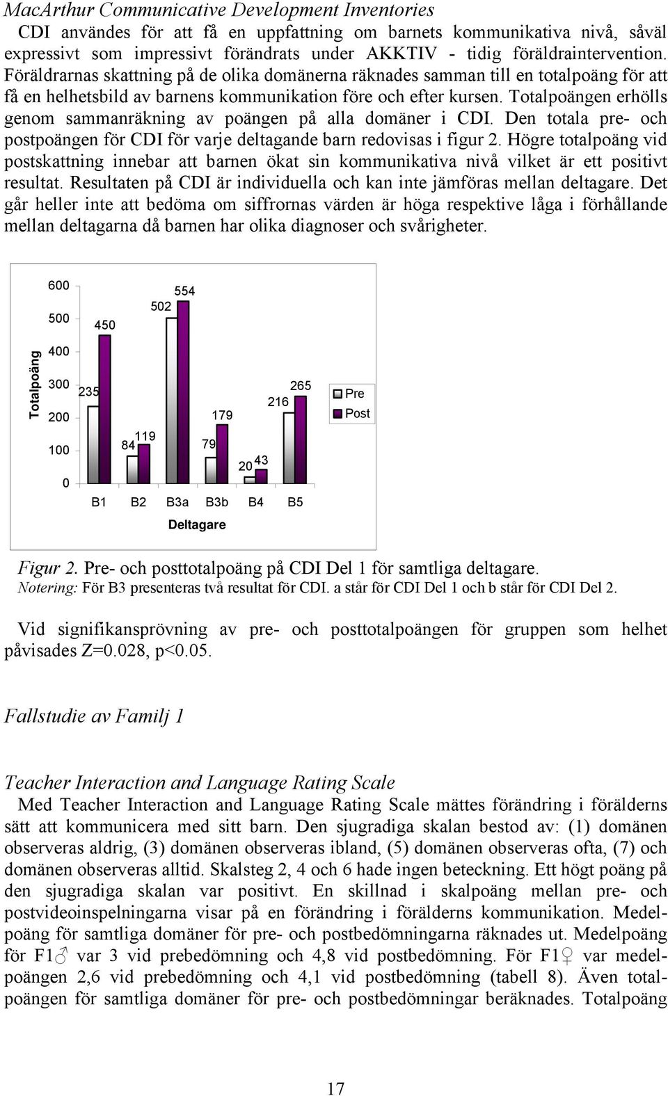 Totalpoängen erhölls genom sammanräkning av poängen på alla domäner i CDI. Den totala pre- och postpoängen för CDI för varje deltagande barn redovisas i figur 2.