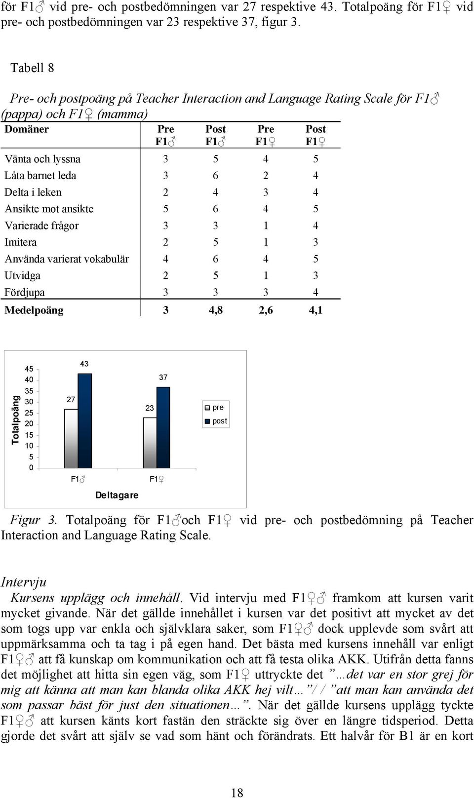 leken 2 4 3 4 Ansikte mot ansikte 5 6 4 5 Varierade frågor 3 3 1 4 Imitera 2 5 1 3 Använda varierat vokabulär 4 6 4 5 Utvidga 2 5 1 3 Fördjupa 3 3 3 4 Post F1 Medelpoäng 3 4,8 2,6 4,1 Totalpoäng 45