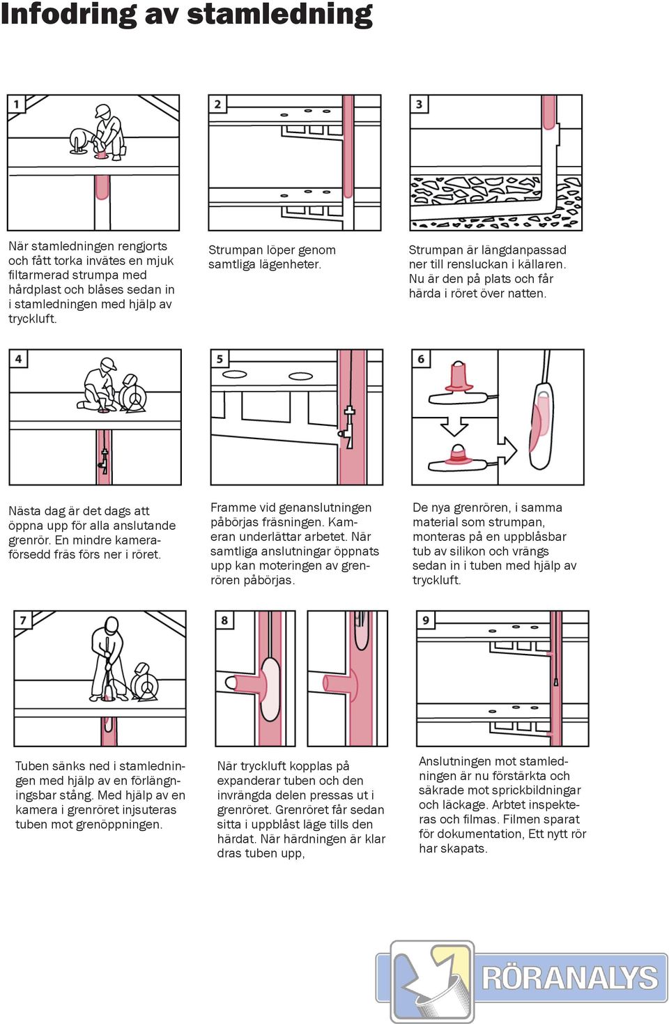 Nästa dag är det dags att öppna upp för alla anslutande grenrör. En mindre kameraförsedd fräs förs ner i röret. Framme vid genanslutningen påbörjas fräsningen. Kameran underlättar arbetet.