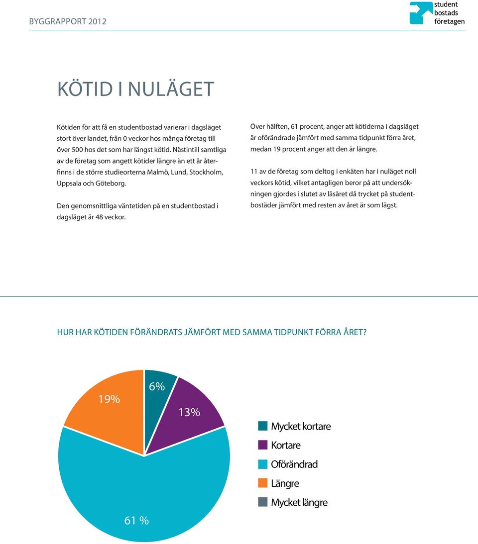 Den genomsnittliga väntetiden på en studentbostad i dagsläget är 48 veckor.