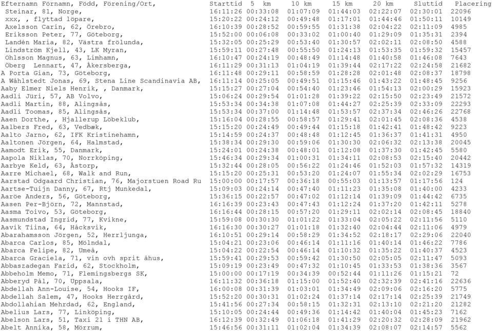 01:00:40 01:29:09 01:35:31 2394 Landén Maria, 82, Västra frölunda, 15:32:05 00:25:29 00:53:40 01:30:57 02:02:11 02:08:50 4588 Lindström Kjell, 43, LK Myran, 15:59:11 00:27:48 00:55:50 01:24:13
