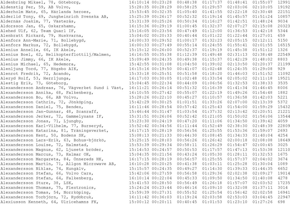 Joakim, 77, Västerås, 15:31:39 00:25:26 00:50:34 01:16:27 01:42:51 01:48:24 9034 Aldorsson Jan, 65, Oskarshamn, 16:15:36 00:29:19 01:00:45 01:32:37 02:07:27 02:15:08 20323 Alehed Ulf, 62, Team Quarl