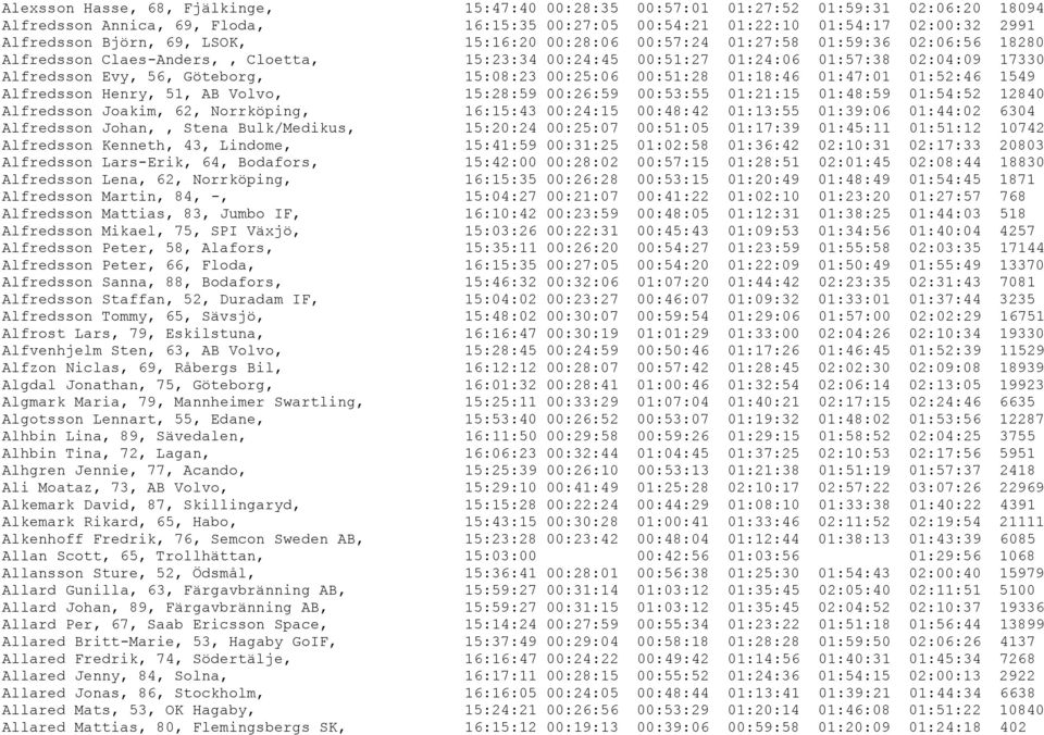 15:08:23 00:25:06 00:51:28 01:18:46 01:47:01 01:52:46 1549 Alfredsson Henry, 51, AB Volvo, 15:28:59 00:26:59 00:53:55 01:21:15 01:48:59 01:54:52 12840 Alfredsson Joakim, 62, Norrköping, 16:15:43
