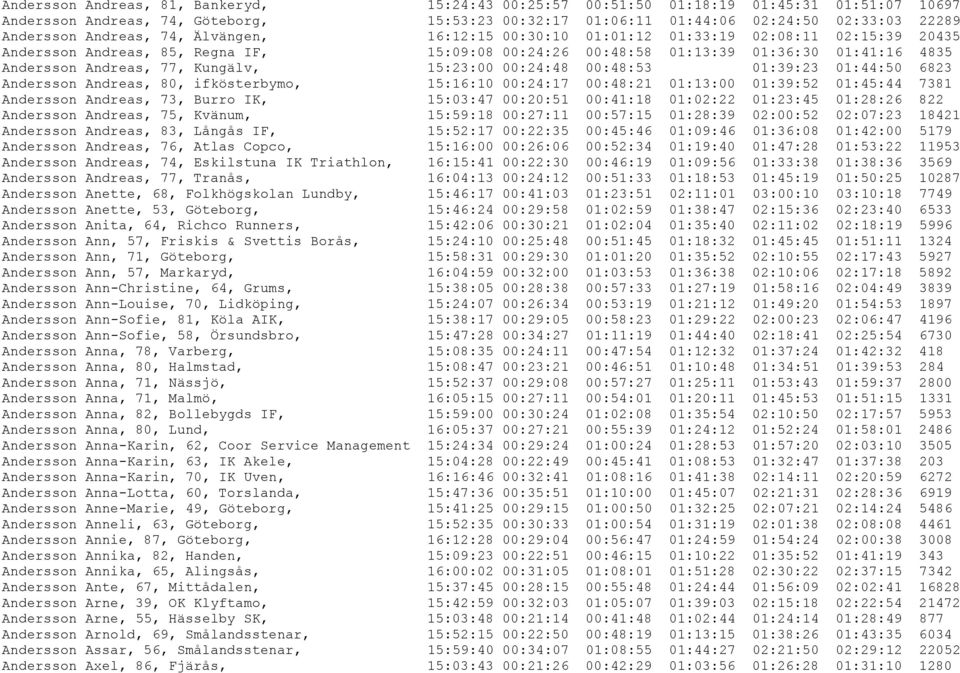 Kungälv, 15:23:00 00:24:48 00:48:53 01:39:23 01:44:50 6823 Andersson Andreas, 80, ifkösterbymo, 15:16:10 00:24:17 00:48:21 01:13:00 01:39:52 01:45:44 7381 Andersson Andreas, 73, Burro IK, 15:03:47