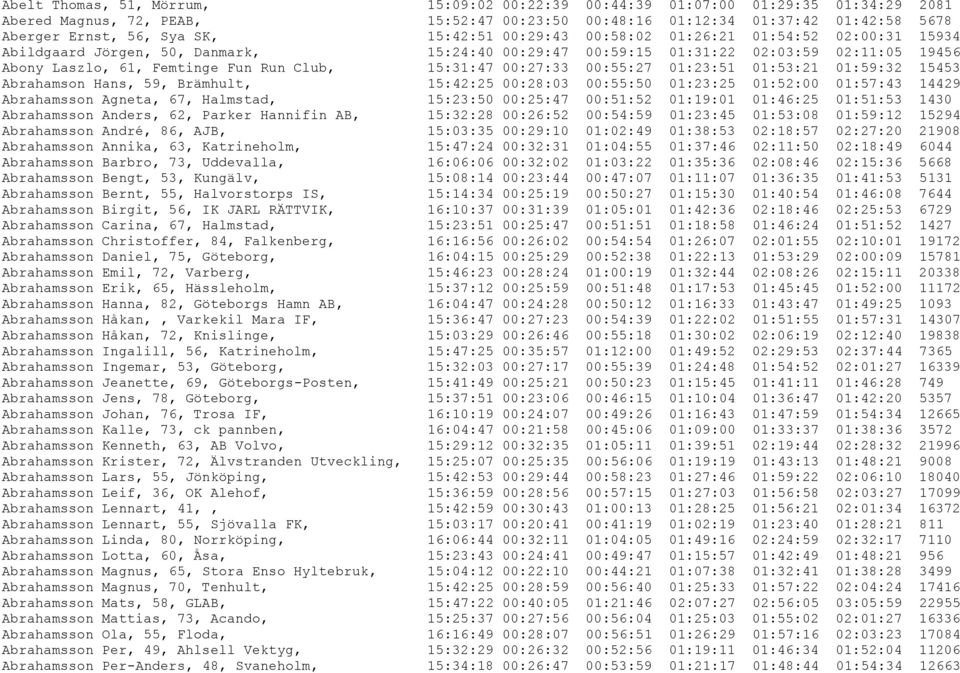 15:31:47 00:27:33 00:55:27 01:23:51 01:53:21 01:59:32 15453 Abrahamson Hans, 59, Brämhult, 15:42:25 00:28:03 00:55:50 01:23:25 01:52:00 01:57:43 14429 Abrahamsson Agneta, 67, Halmstad, 15:23:50