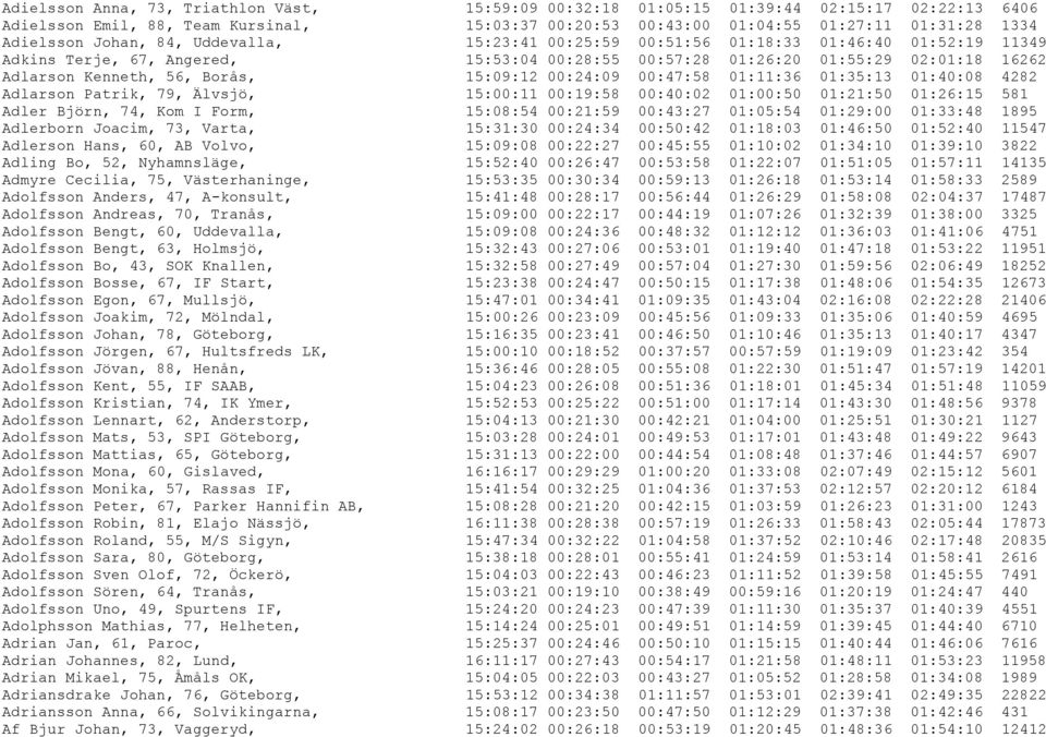 15:09:12 00:24:09 00:47:58 01:11:36 01:35:13 01:40:08 4282 Adlarson Patrik, 79, Älvsjö, 15:00:11 00:19:58 00:40:02 01:00:50 01:21:50 01:26:15 581 Adler Björn, 74, Kom I Form, 15:08:54 00:21:59