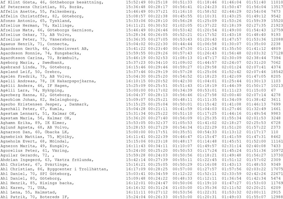 Antonio, 65, Tyskland, 15:33:06 00:28:10 00:56:28 01:25:09 01:53:26 01:59:39 15520 Afzelius Herman, 76, Kallinge, 16:11:21 00:30:52 01:02:05 01:37:22 02:18:39 02:27:35 21923 Afzelius Mats, 66,