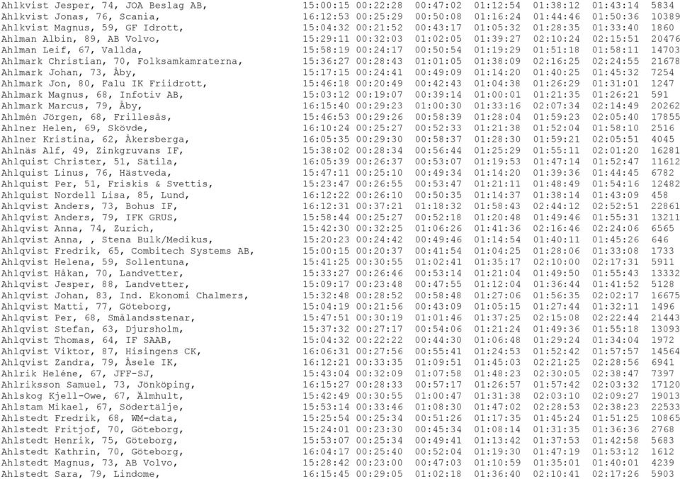 00:24:17 00:50:54 01:19:29 01:51:18 01:58:11 14703 Ahlmark Christian, 70, Folksamkamraterna, 15:36:27 00:28:43 01:01:05 01:38:09 02:16:25 02:24:55 21678 Ahlmark Johan, 73, Åby, 15:17:15 00:24:41