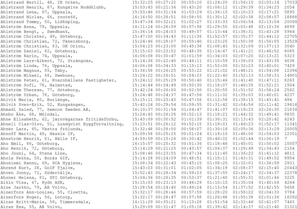 Lidköping, 15:47:34 00:32:21 01:02:27 01:33:33 02:06:54 02:13:54 20090 Ahlström Anna, 79, Uppsala, 16:11:24 00:28:59 00:57:58 01:29:55 02:03:48 02:10:36 4899 Ahlström Bengt,, Swedbank, 15:36:14