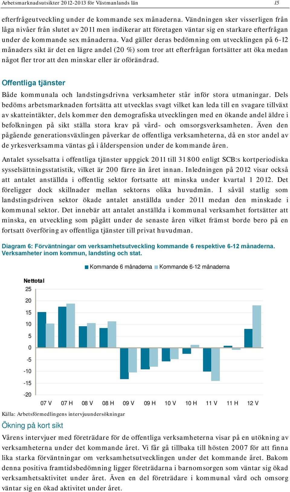 Vad gäller deras bedömning om utvecklingen på 6-12 månaders sikt är det en lägre andel (20 %) som tror att efterfrågan fortsätter att öka medan något fler tror att den minskar eller är oförändrad.