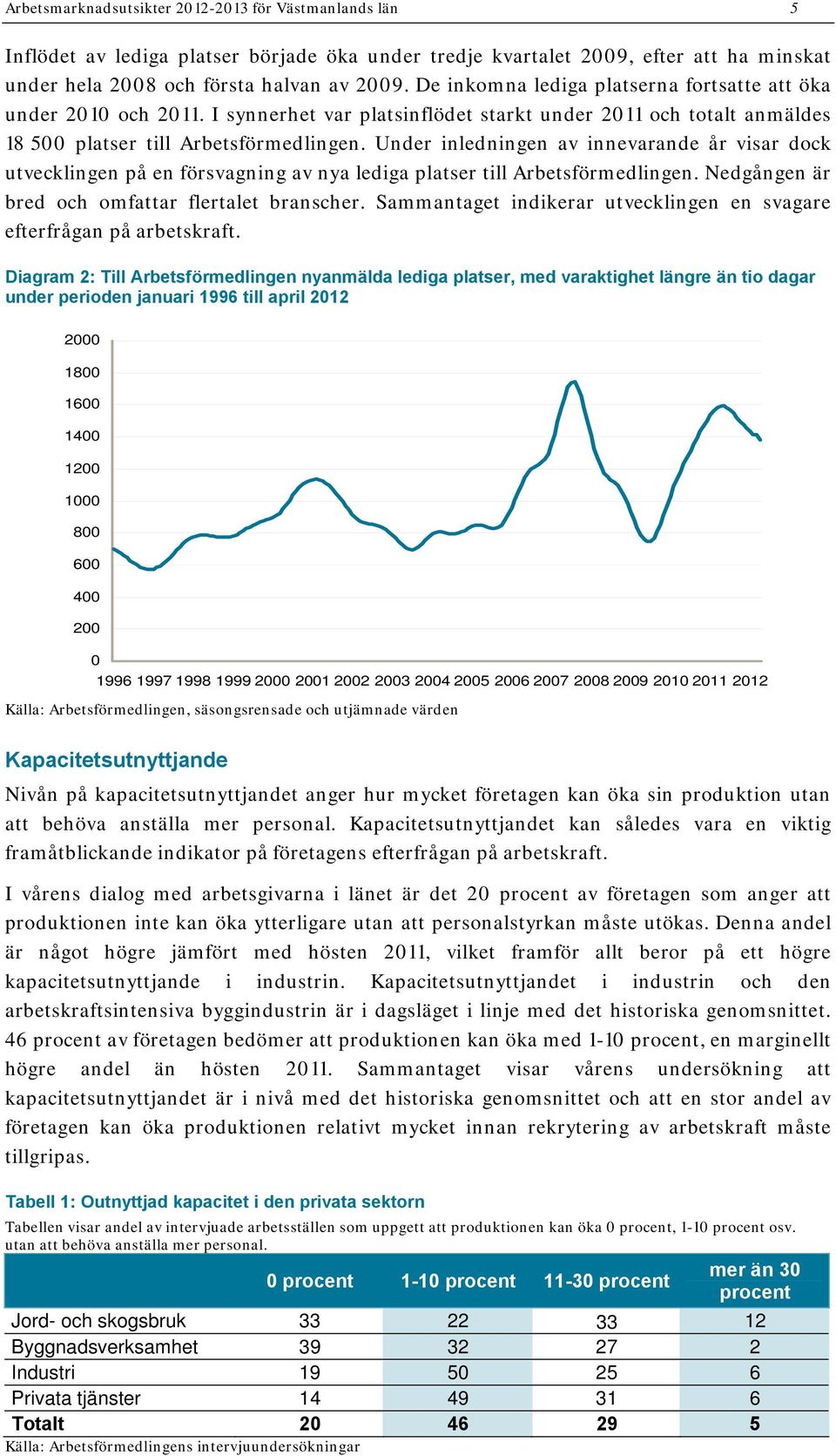 Under inledningen av innevarande år visar dock utvecklingen på en försvagning av nya lediga platser till Arbetsförmedlingen. Nedgången är bred och omfattar flertalet branscher.