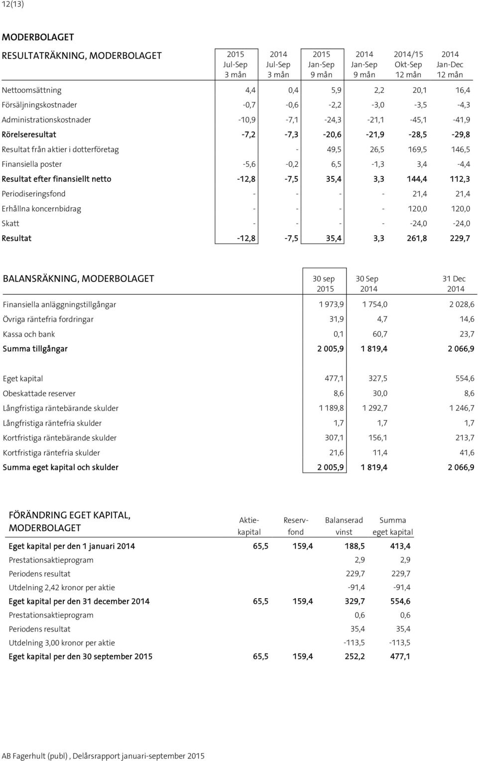 finansiellt netto -12,8-7,5 35,4 3,3 4,4 112,3 Periodiseringsfond - - - - 21,4 21,4 Erhållna koncernbidrag - - - - 120,0 120,0 Skatt - - - - -24,0-24,0 Resultat -12,8-7,5 35,4 3,3 261,8 229,7