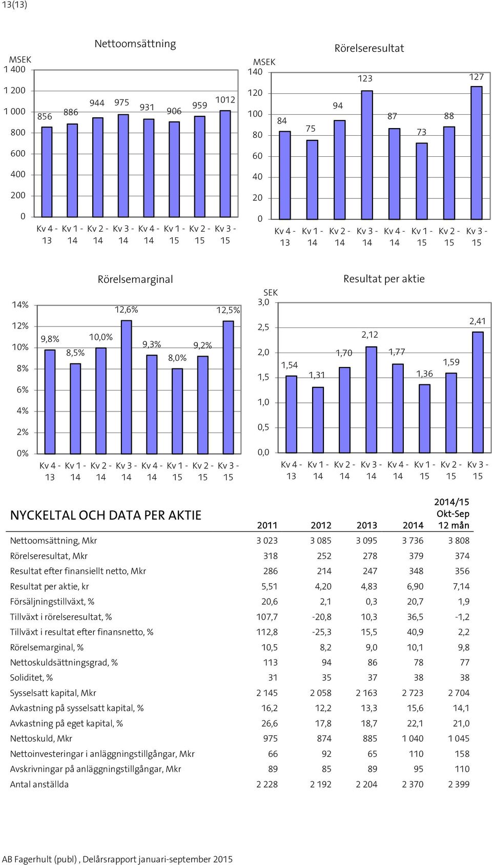 2011 2012 2013 Nettoomsättning, Mkr 3 023 3 085 3 095 3 736 3 808 Rörelseresultat, Mkr 318 252 278 379 374 Resultat efter finansiellt netto, Mkr 286 2 247 348 356 Resultat per aktie, kr 5,51 4,20