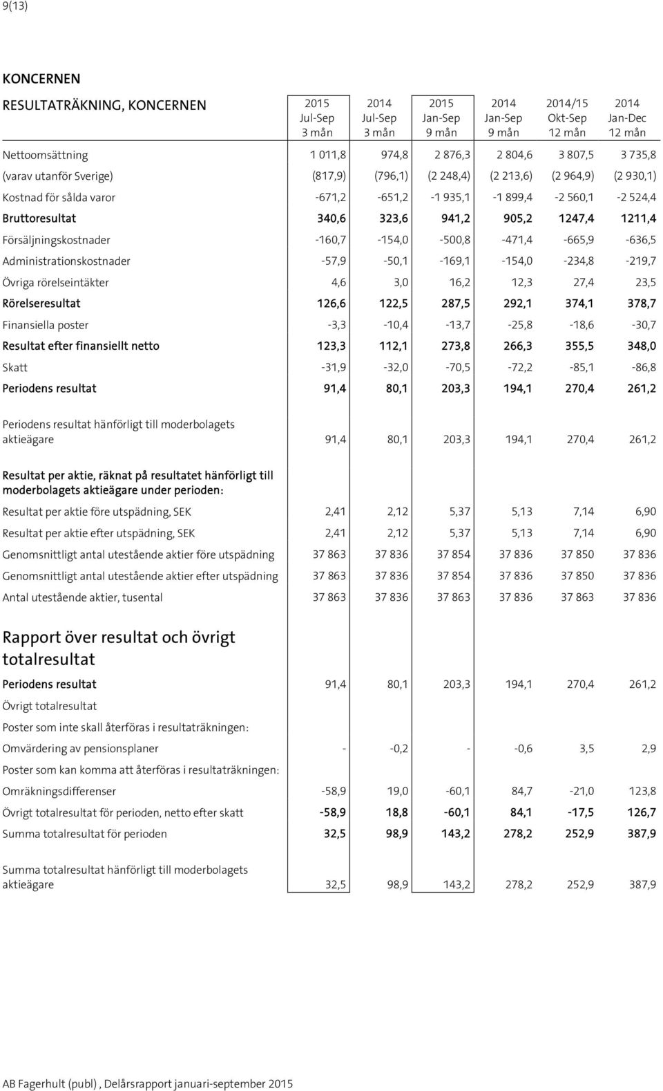 Administrationskostnader -57,9-50,1-169,1-4,0-234,8-219,7 Övriga rörelseintäkter 4,6 3,0 16,2 12,3 27,4 23,5 Rörelseresultat 126,6 122,5 287,5 292,1 374,1 378,7 Finansiella poster