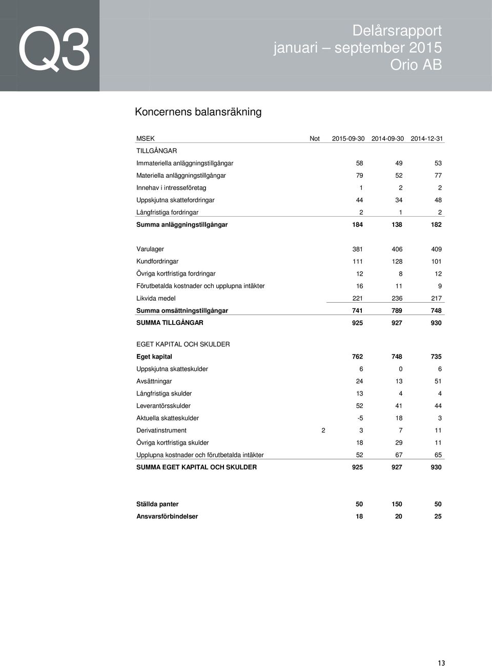 kostnader och upplupna intäkter 16 11 9 Likvida medel 221 236 217 Summa omsättningstillgångar 741 789 748 SUMMA TILLGÅNGAR 925 927 930 EGET KAPITAL OCH SKULDER Eget kapital 762 748 735 Uppskjutna