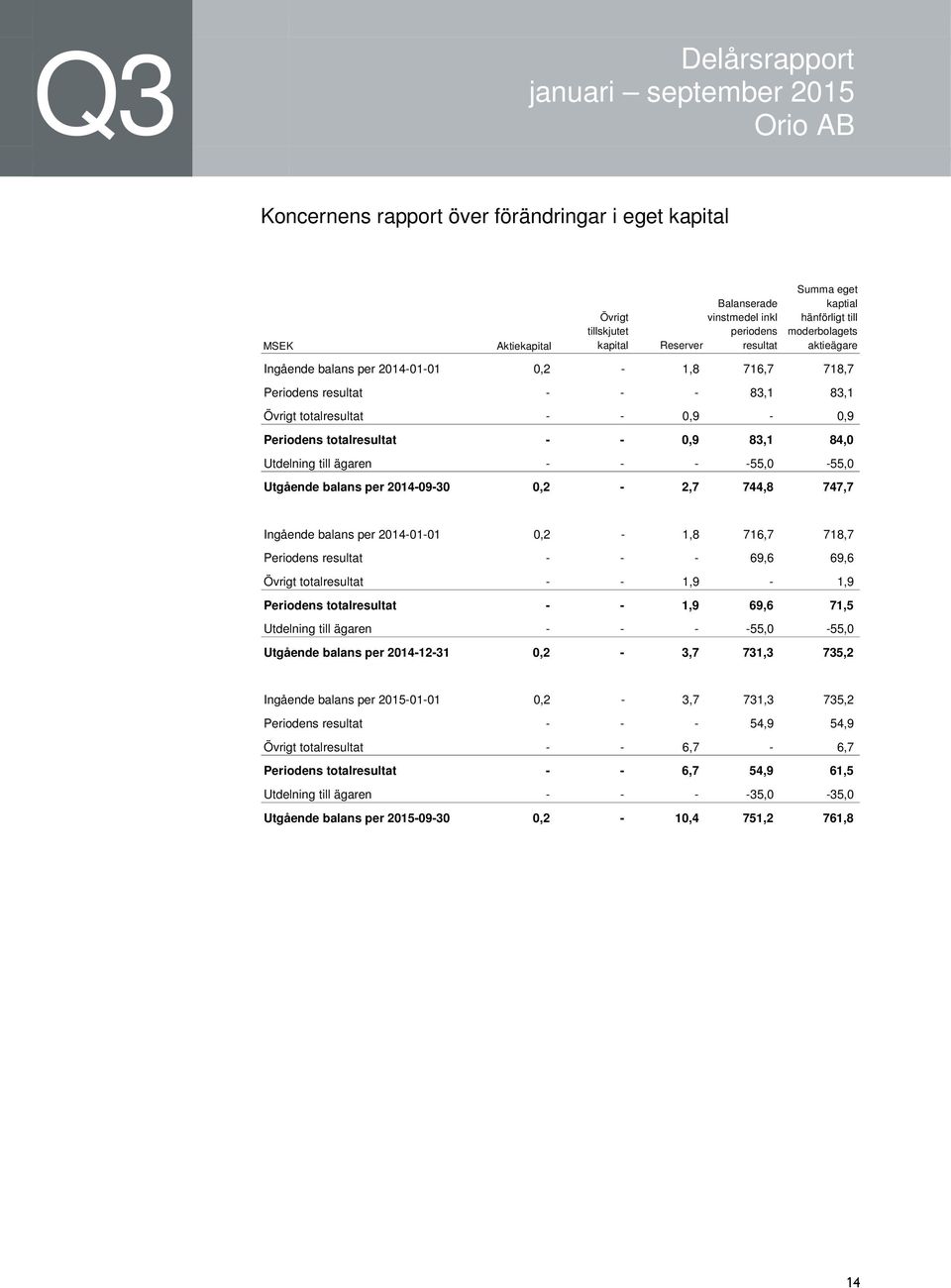 ägaren - - - -55,0-55,0 Utgående balans per -09-30 0,2-2,7 744,8 747,7 Ingående balans per -01-01 0,2-1,8 716,7 718,7 Periodens resultat - - - 69,6 69,6 Övrigt totalresultat - - 1,9-1,9 Periodens