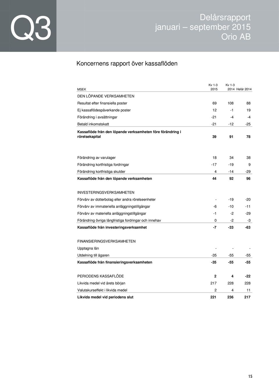 kortfristiga skulder 4-14 -29 Kassaflöde från den löpande verksamheten 44 92 96 INVESTERINGSVERKSAMHETEN Förvärv av dotterbolag eller andra rörelseenheter - -19-20 Förvärv av immateriella