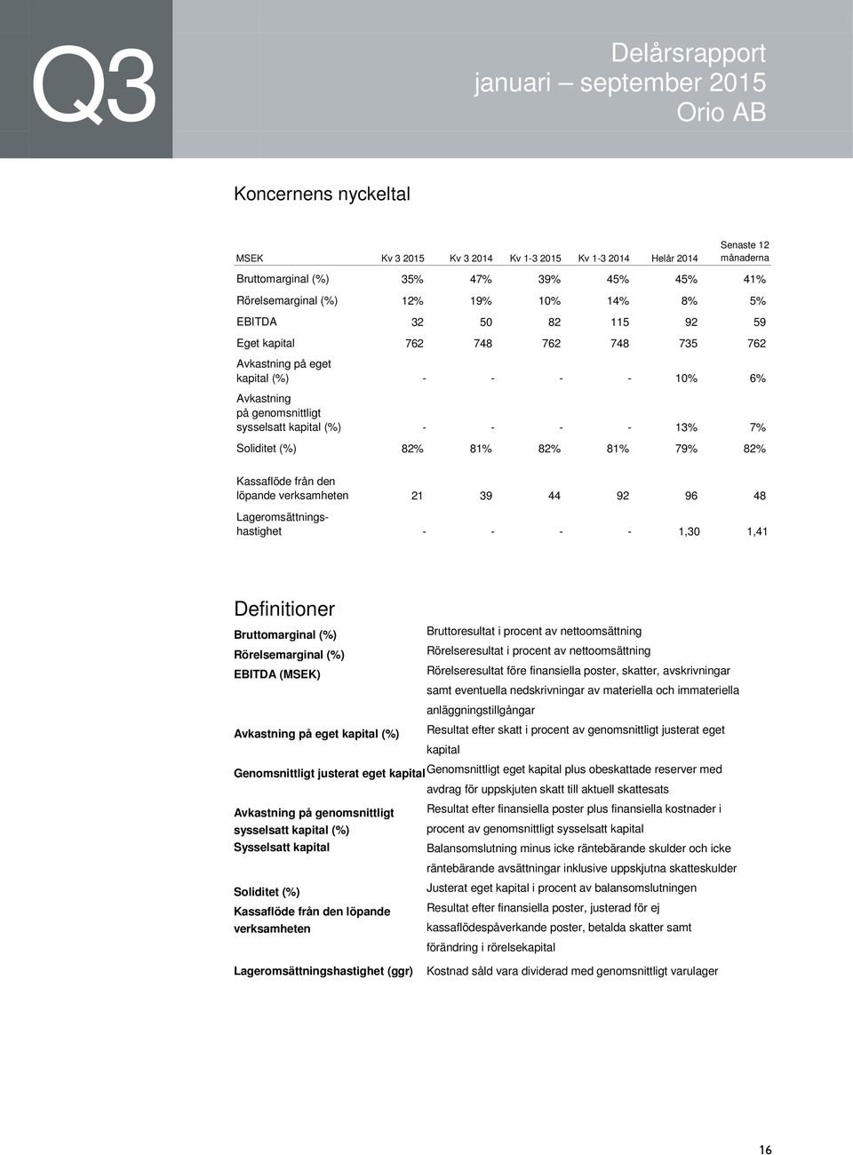 verksamheten 21 39 44 92 96 48 Lageromsättningshastighet - - - - 1,30 1,41 Definitioner Bruttomarginal (%) Rörelsemarginal (%) EBITDA (MSEK) Avkastning på eget kapital (%) Bruttoresultat i procent av