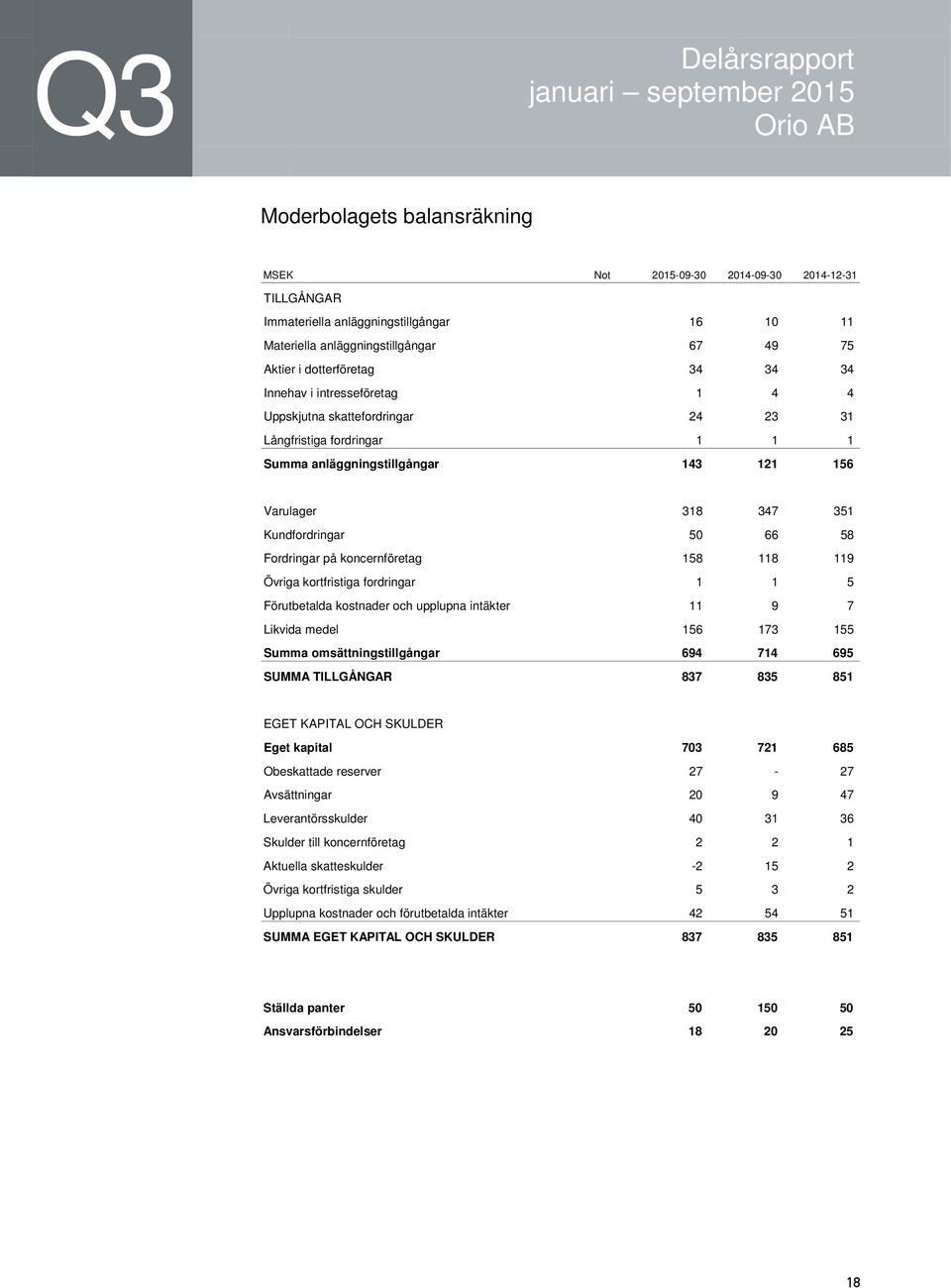 koncernföretag 158 118 119 Övriga kortfristiga fordringar 1 1 5 Förutbetalda kostnader och upplupna intäkter 11 9 7 Likvida medel 156 173 155 Summa omsättningstillgångar 694 714 695 SUMMA TILLGÅNGAR