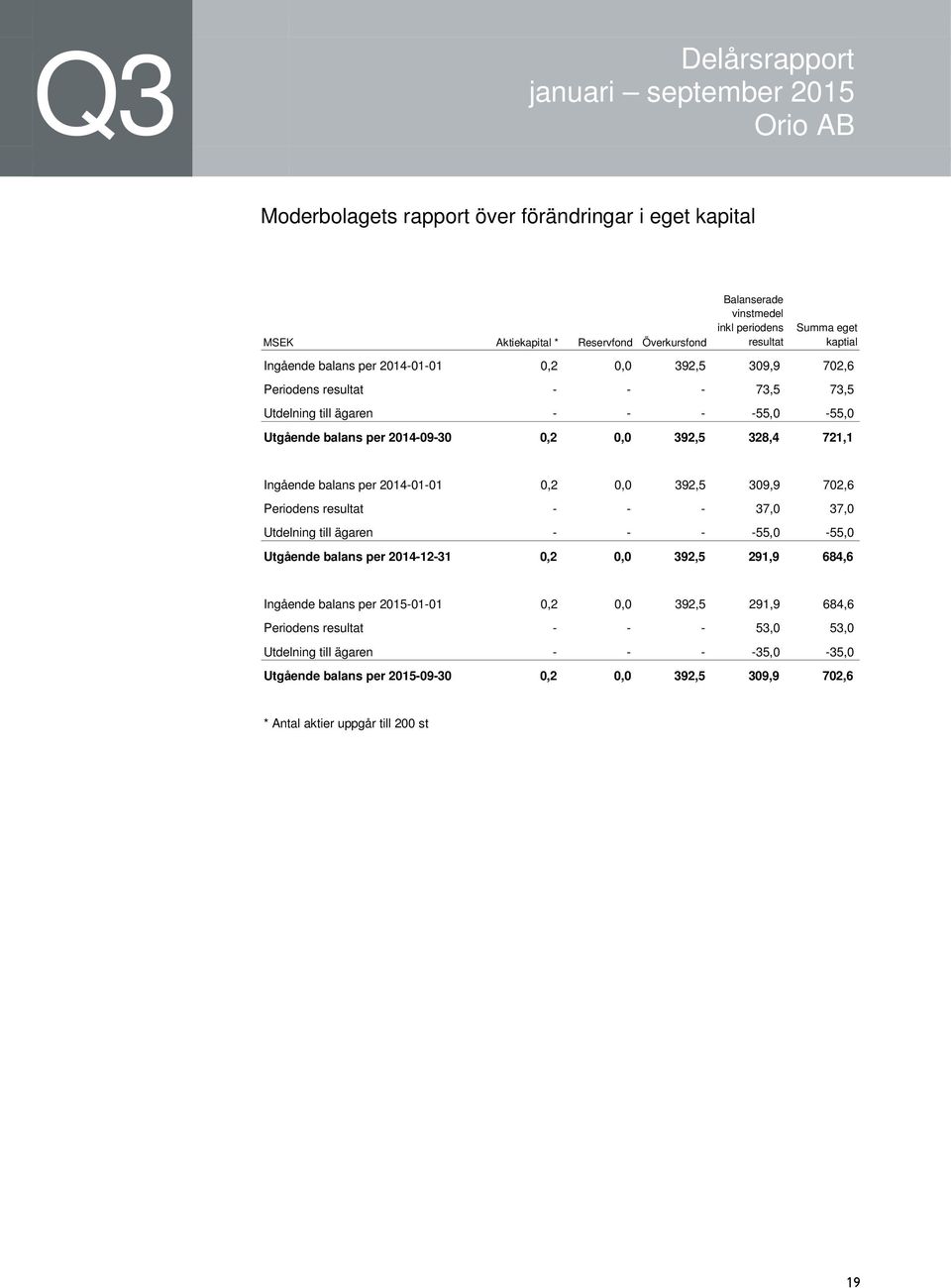 -01-01 0,2 0,0 392,5 309,9 702,6 Periodens resultat - - - 37,0 37,0 Utdelning till ägaren - - - -55,0-55,0 Utgående balans per -12-31 0,2 0,0 392,5 291,9 684,6 Ingående balans per