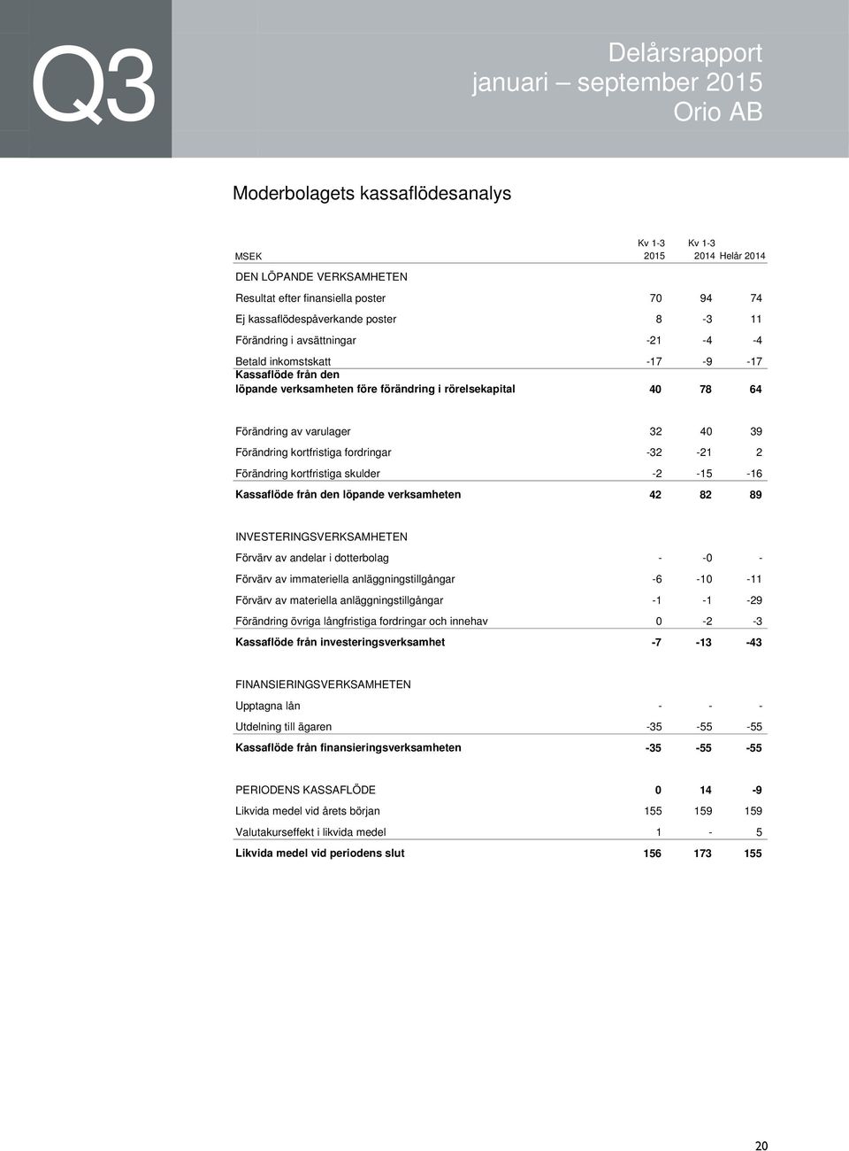 kortfristiga skulder -2-15 -16 Kassaflöde från den löpande verksamheten 42 82 89 INVESTERINGSVERKSAMHETEN Förvärv av andelar i dotterbolag - -0 - Förvärv av immateriella anläggningstillgångar -6-10