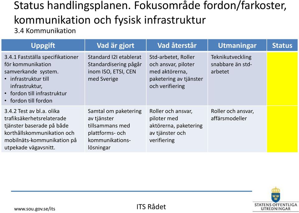 Standard I2I etablerat Standardisering pågår inom ISO, ETSI, CEN med Sverige Samtal om paketering av tjänster tillsammans med plattforms- och kommunikationslösningar Std-arbetet, Roller och ansvar,