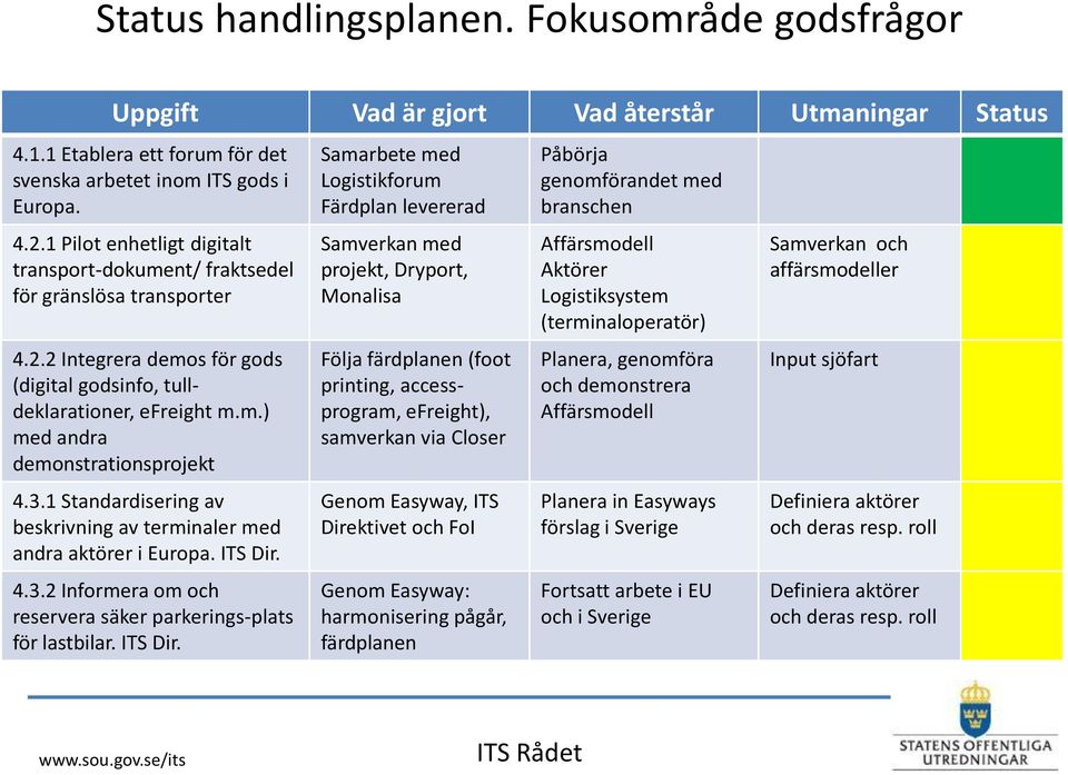 3.1 Standardisering av beskrivning av terminaler med andra aktörer i Europa. ITS Dir.