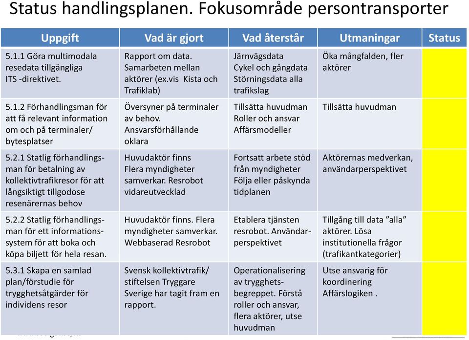 5.3.1 Skapa en samlad plan/förstudie för trygghetsåtgärder för individens resor Rapport om data. Samarbeten mellan aktörer (ex.vis Kista och Trafiklab) Översyner på terminaler av behov.