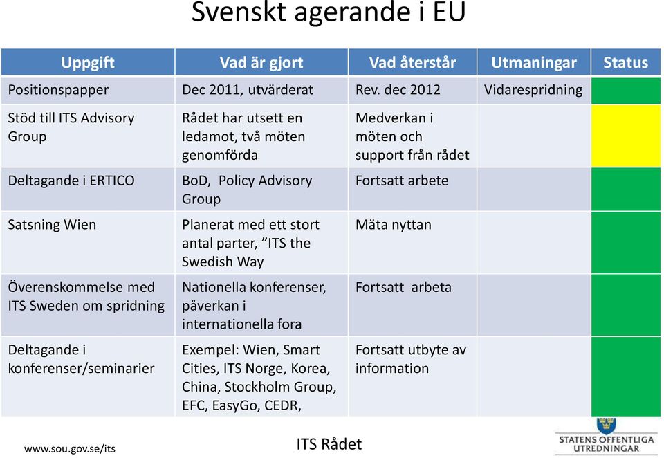 konferenser/seminarier Rådet har utsett en ledamot, två möten genomförda BoD, Policy Advisory Group Planerat med ett stort antal parter, ITS the Swedish Way