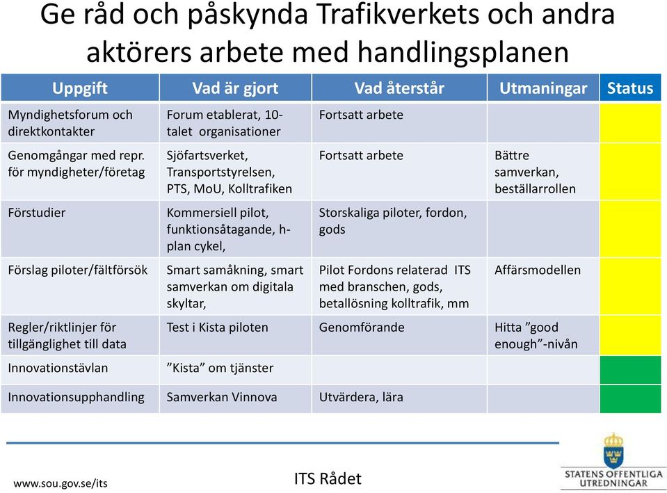 Transportstyrelsen, PTS, MoU, Kolltrafiken Kommersiell pilot, funktionsåtagande, h- plan cykel, Smart samåkning, smart samverkan om digitala skyltar, Fortsatt arbete Fortsatt arbete Storskaliga