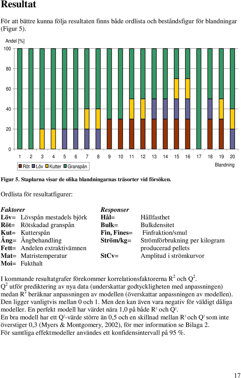 Ordlista för resultatfigurer: Faktorer Responser Löv= Lövspån mestadels björk Hål= Hållfasthet Röt= Rötskadad granspån Bulk= Bulkdensitet Kut= Kutterspån Fin, Fines= Finfraktion/smul Ång=