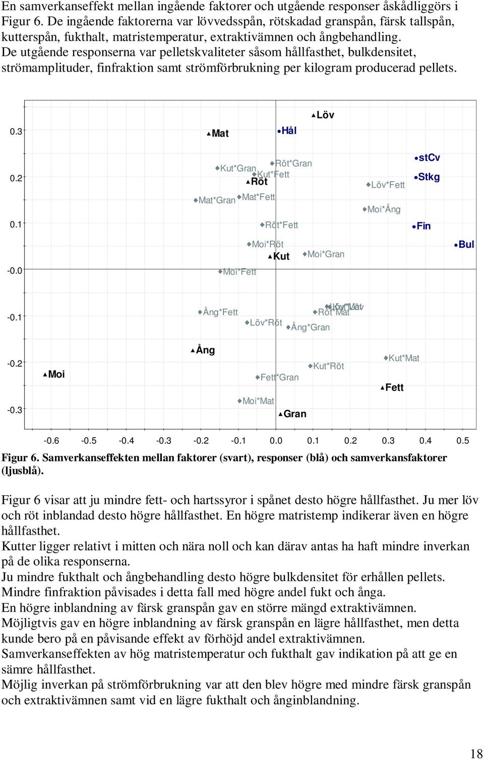 De utgående responserna var pelletskvaliteter såsom hållfasthet, bulkdensitet, strömamplituder, finfraktion samt strömförbrukning per kilogram producerad pellets. Löv 0.3 Mat Hål 0.