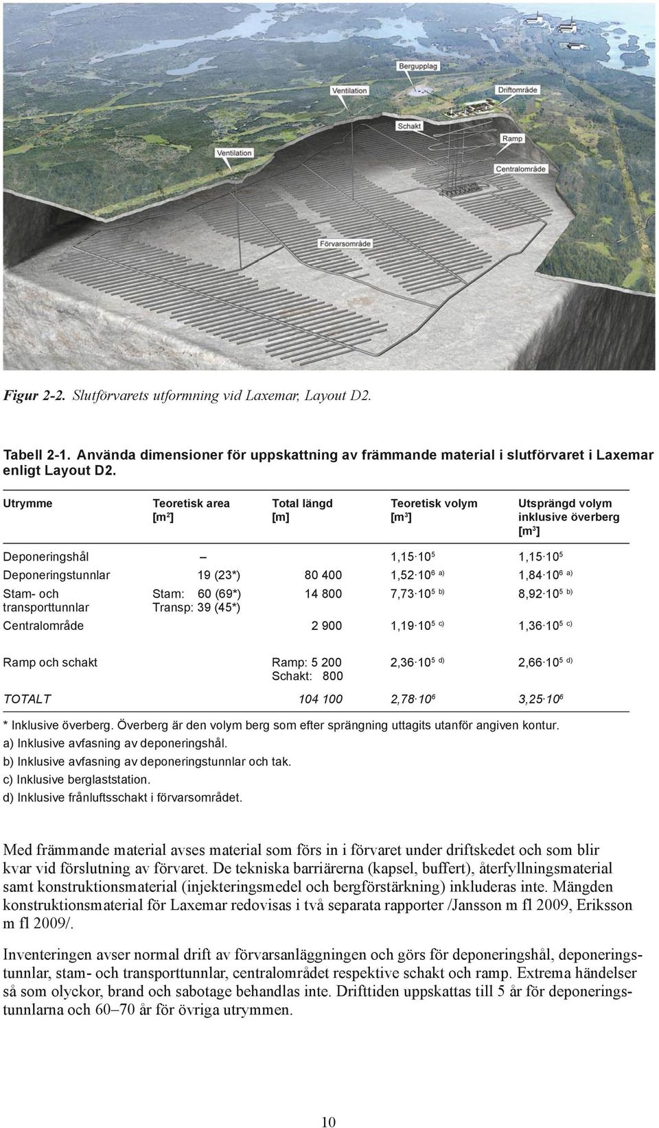 10 6 a) Stam- och Stam: 60 (69*) 14 800 7,73 10 5 b) 8,92 10 5 b) transporttunnlar Transp: 39 (45*) Centralområde 2 900 1,19 10 5 c) 1,36 10 5 c) Ramp och schakt Ramp: 5 200 Schakt: 800 2,36 10 5 d)