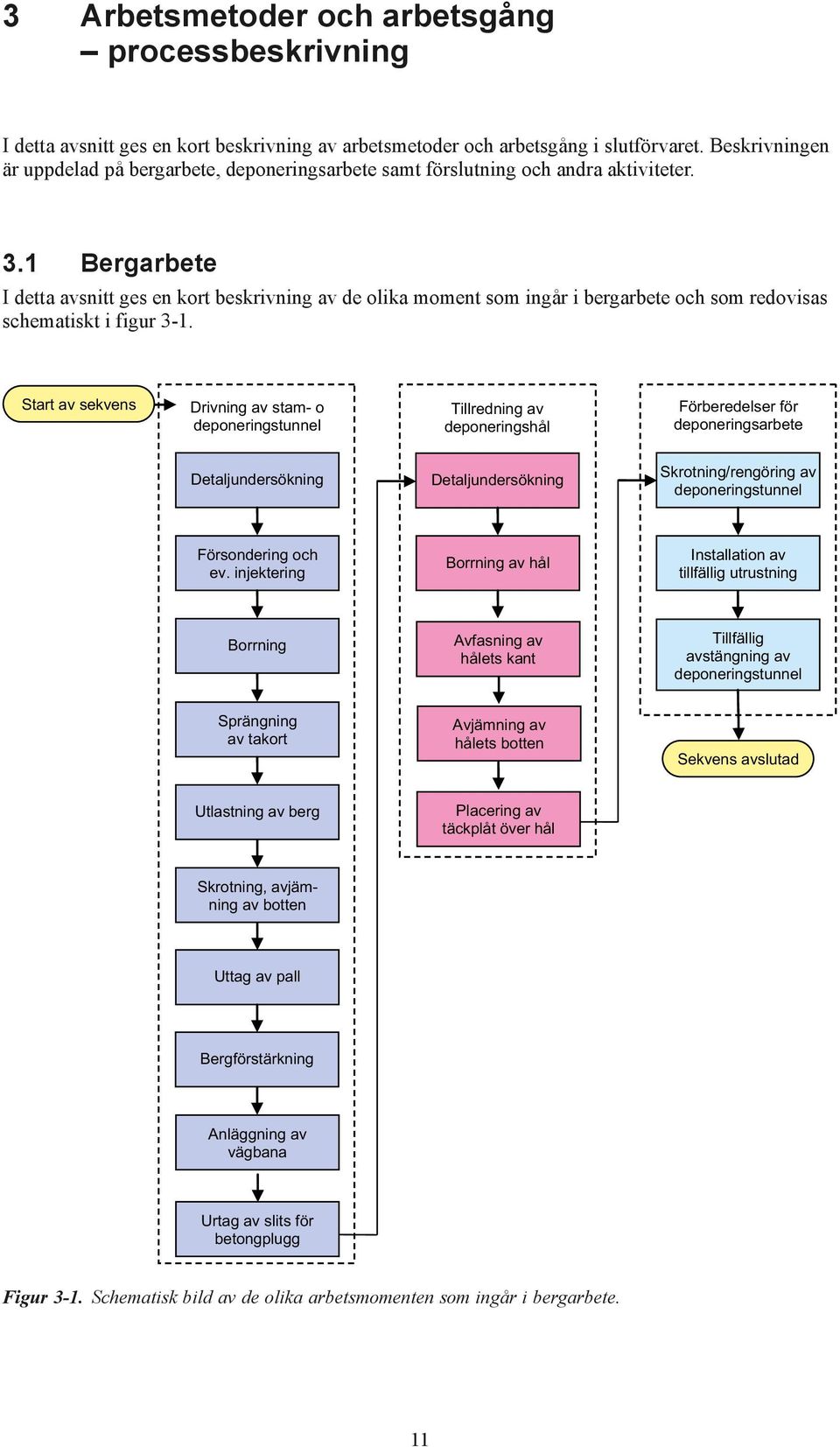 1 Bergarbete I detta avsnitt ges en kort beskrivning av de olika moment som ingår i bergarbete och som redovisas schematiskt i figur 3-1.
