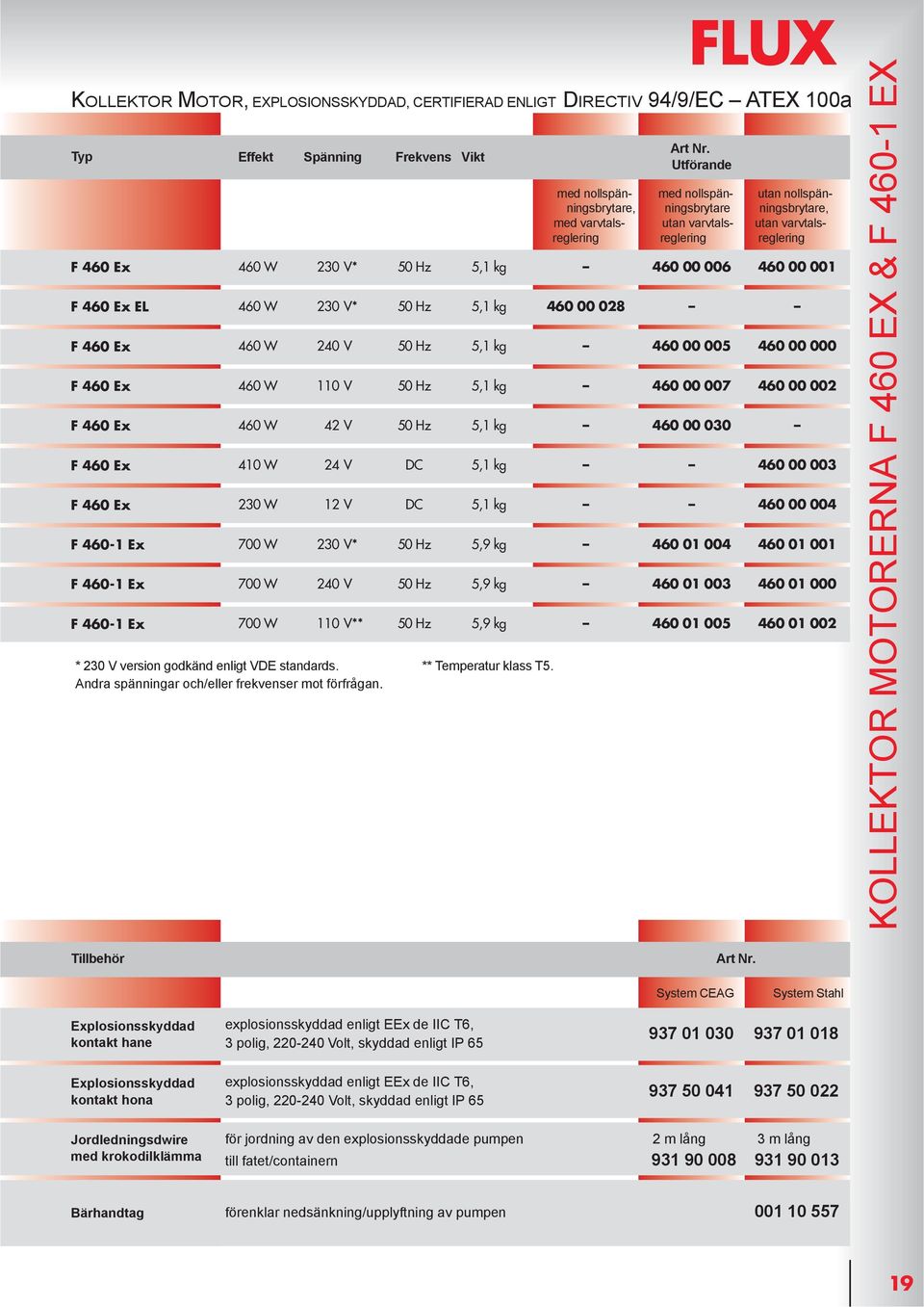 Utförande med nollspän- med nollspän- utan nollspänningsbrytare, ningsbrytare ningsbrytare, med varvtals- utan varvtals- utan varvtalsreglering reglering reglering 460 W 230 V* 50 Hz 5,1 kg 460 00