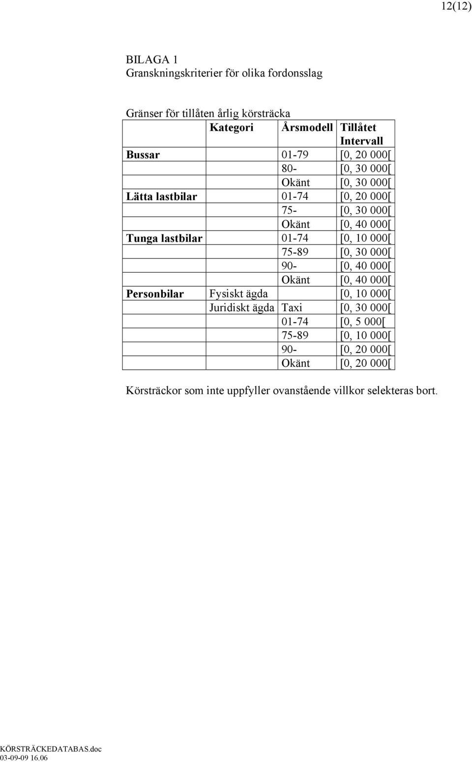 lastbilar 01-74 [0, 10 000[ 75-89 [0, 30 000[ 90- [0, 40 000[ Okänt [0, 40 000[ Personbilar Fysiskt ägda [0, 10 000[ Juridiskt ägda Taxi