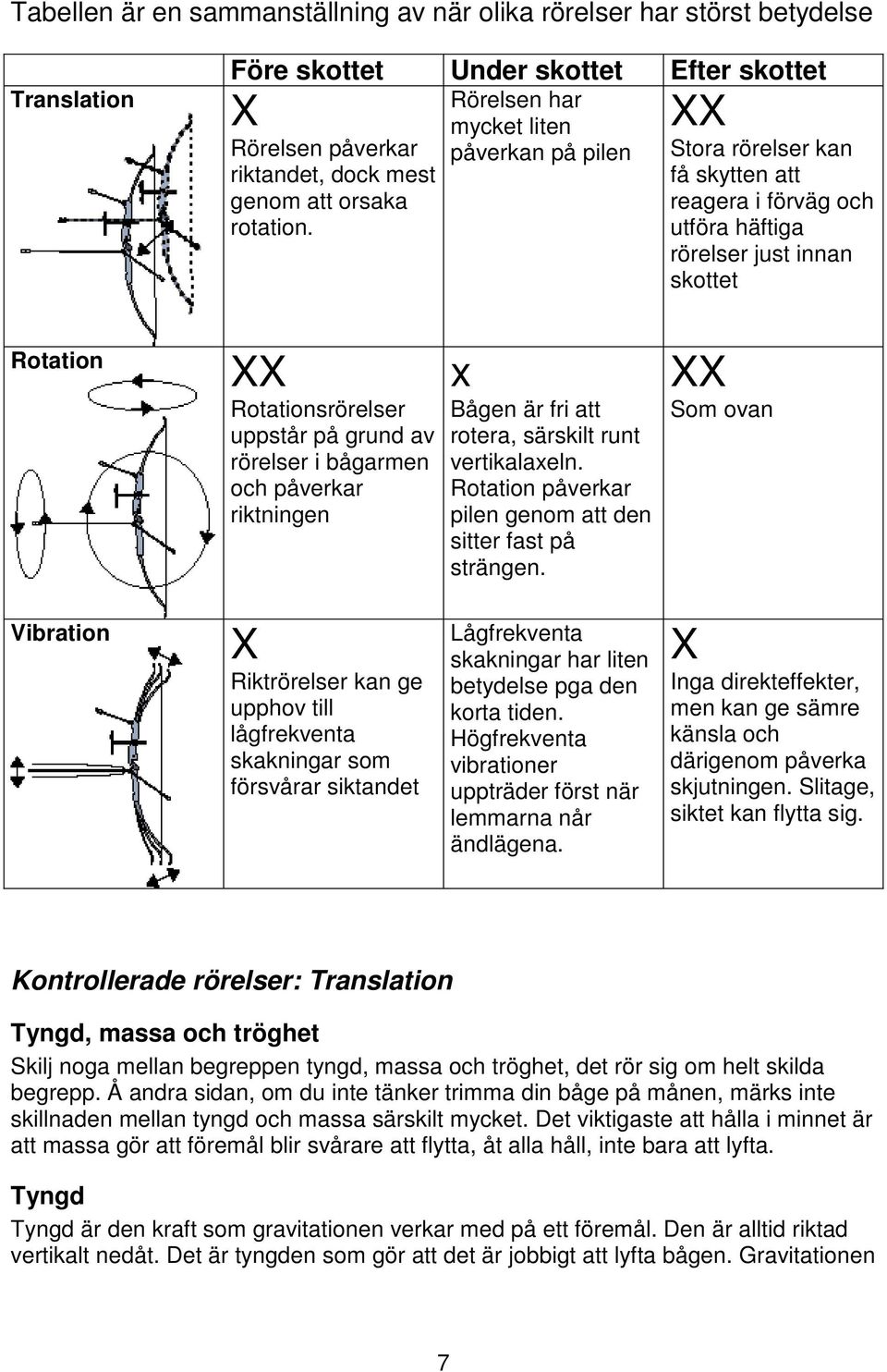 rörelser i bågarmen och påverkar riktningen x Bågen är fri att rotera, särskilt runt vertikalaxeln. Rotation påverkar pilen genom att den sitter fast på strängen.