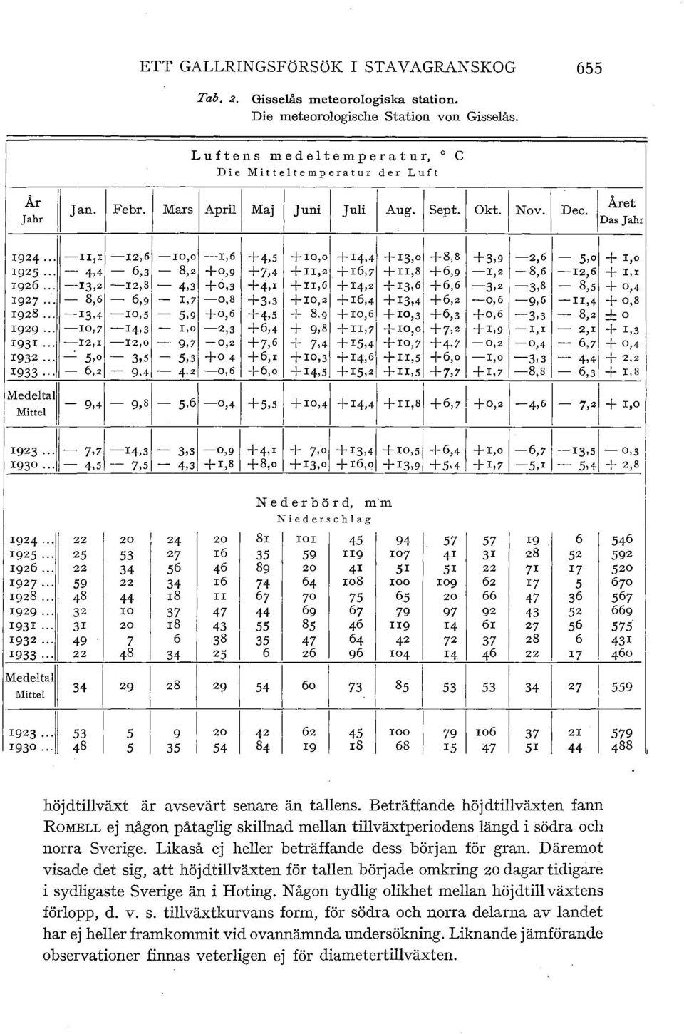 ,6 +4,5 +ro, o. +r4,4 +r3,o +8,8 +3,9-2,6 - s,o + r,o!925... - 4,4-6,3-8,2 +o,9 +7,4 +rr,2 +r6,7 +n,8 +6,9-1,2-8,6-12,6 + I,I 1926... --13,2 -!