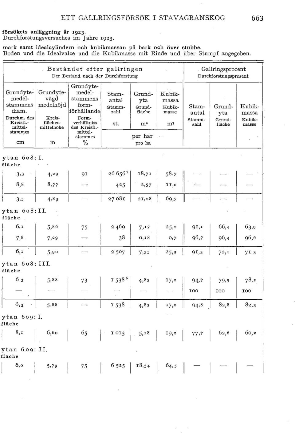 Beståndet efter garingen I Garingsprocent Der Bestand nach der Durchforstung Durchforstungsprozent Grundyte-1 Grundyte- Grundyte- mede- Stam- Grund- Kubikmede- vägd stammens anta yta massa stammens