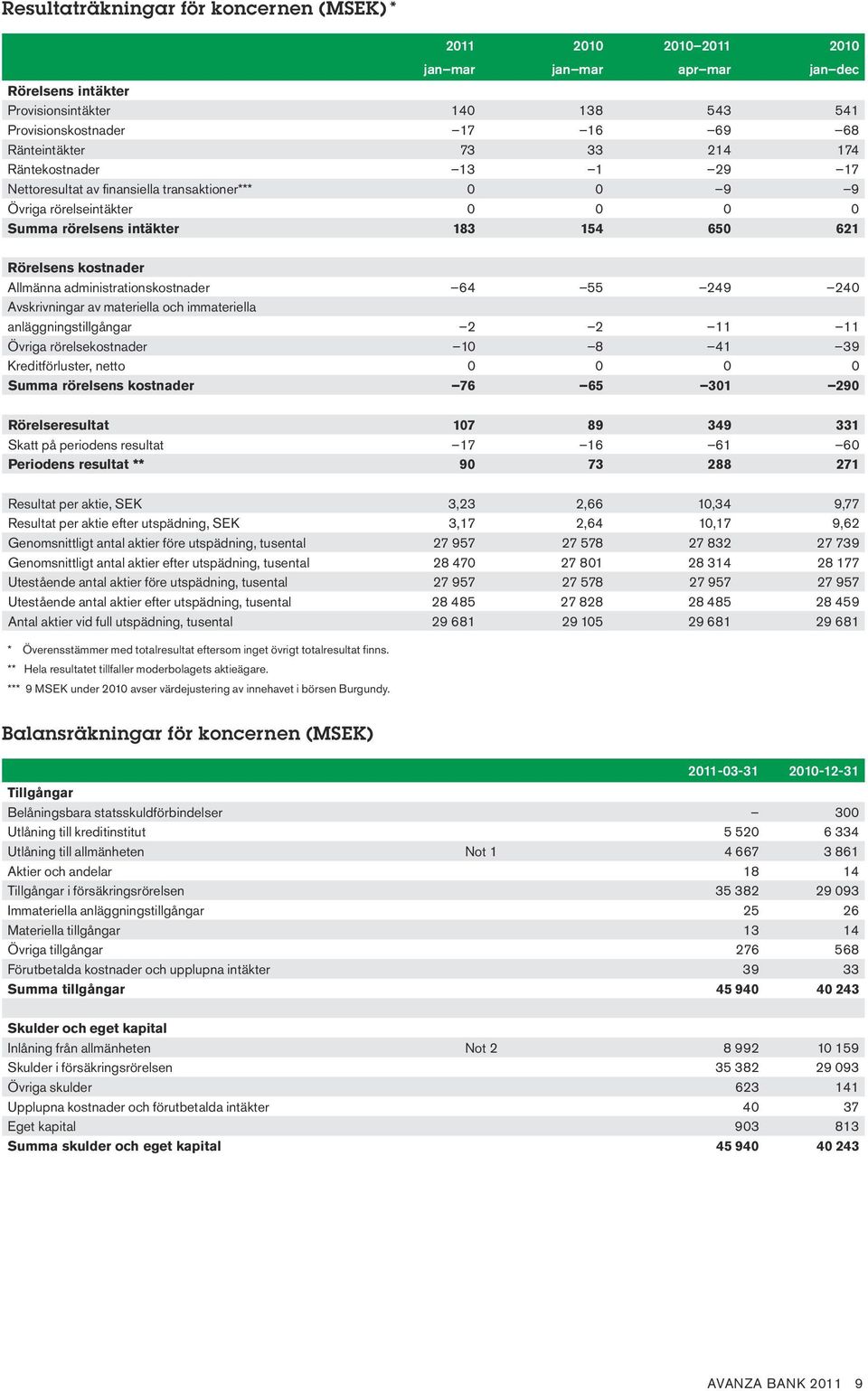 administrationskostnader 64 55 249 240 Avskrivningar av materiella och immateriella anläggningstillgångar 2 2 11 11 Övriga rörelsekostnader 10 8 41 39 Kreditförluster, netto 0 0 0 0 Summa rörelsens