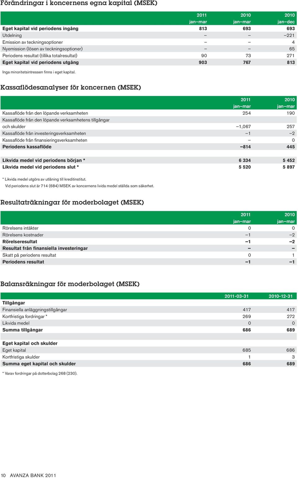 Kassaflödesanalyser för koncernen (MSEK) 2011 2010 Kassaflöde från den löpande verksamheten 254 190 Kassaflöde från den löpande verksamhetens tillgångar och skulder 1,067 257 Kassaflöde från