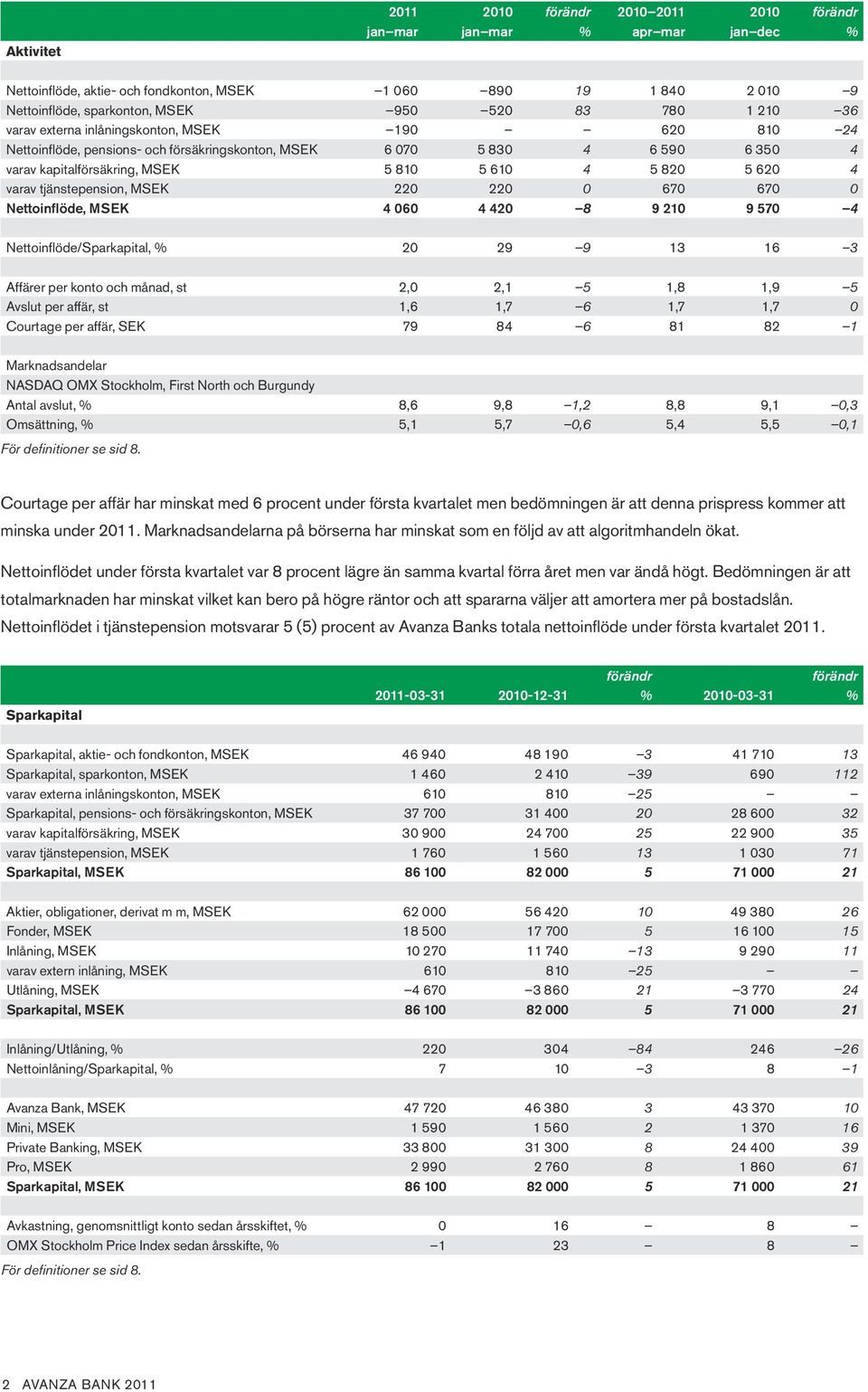 MSEK 220 220 0 670 670 0 Nettoinflöde, MSEK 4 060 4 420 8 9 210 9 570 4 Nettoinflöde/Sparkapital, % 20 29 9 13 16 3 Affärer per konto och månad, st 2,0 2,1 5 1,8 1,9 5 Avslut per affär, st 1,6 1,7 6