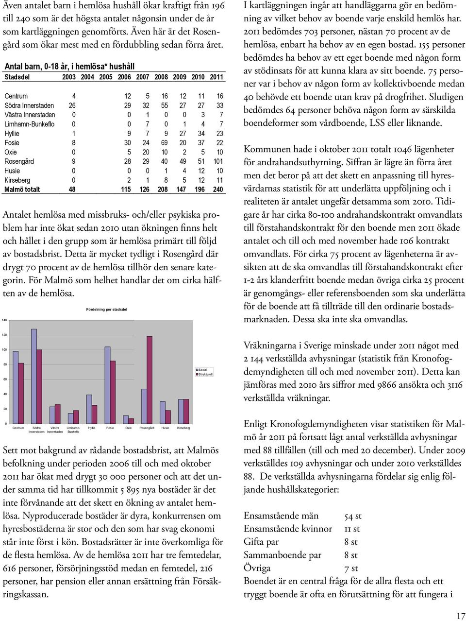 Antal barn, 0-18 år, i hemlösa* hushåll Stadsdel 2003 2004 2005 2006 2007 2008 2009 2010 2011 Centrum 4 12 5 16 12 11 16 Södra Innerstaden 26 29 32 55 27 27 33 Västra Innerstaden 0 0 1 0 0 3 7