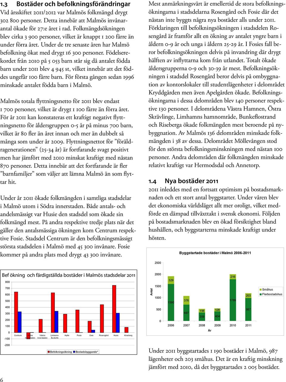 Födelserekordet från 2010 på 5 053 barn står sig då antalet födda barn under 2011 blev 4 945 st, vilket innebär att det föddes ungefär 100 färre barn.