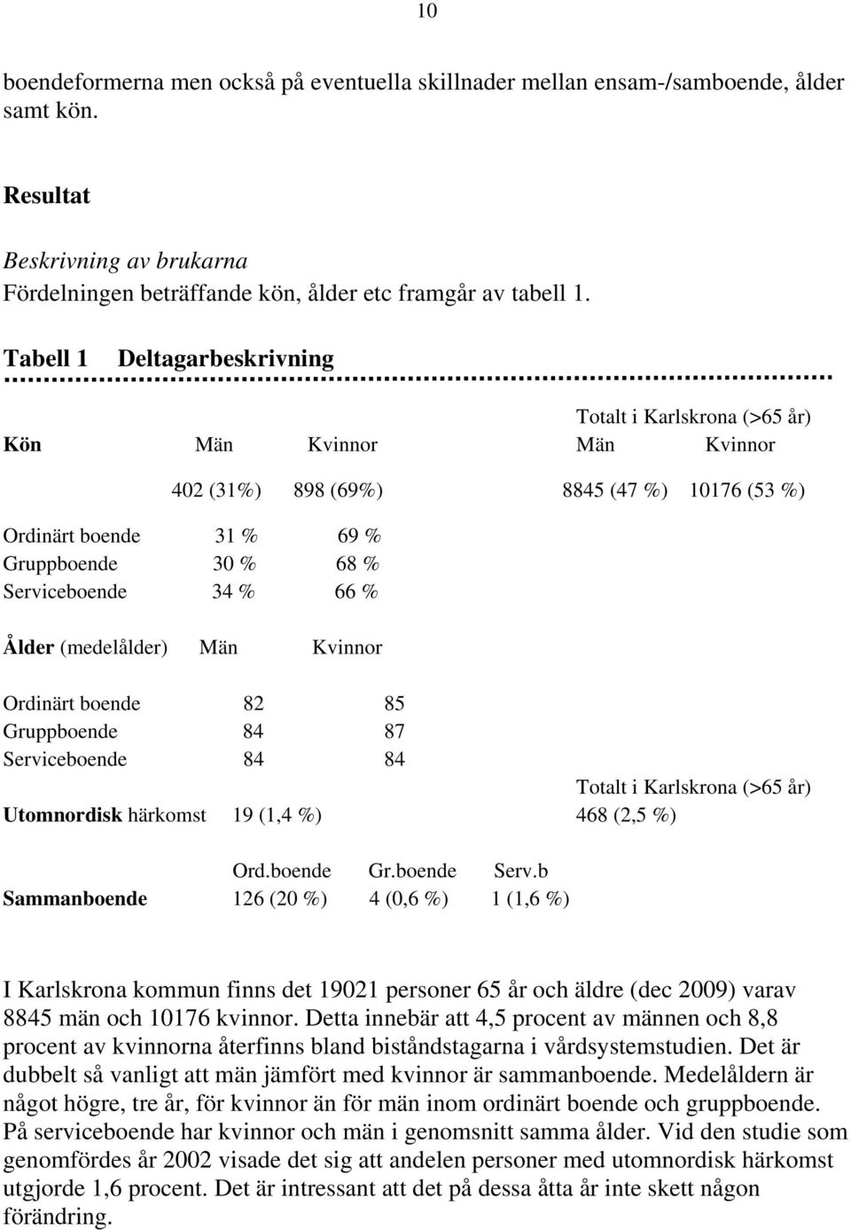 66 % Ålder (medelålder) Män Kvinnor Ordinärt boende 82 85 Gruppboende 84 87 Serviceboende 84 84 Totalt i Karlskrona (>65 år) Utomnordisk härkomst 19 (1,4 %) 468 (2,5 %) Ord.boende Gr.boende Serv.