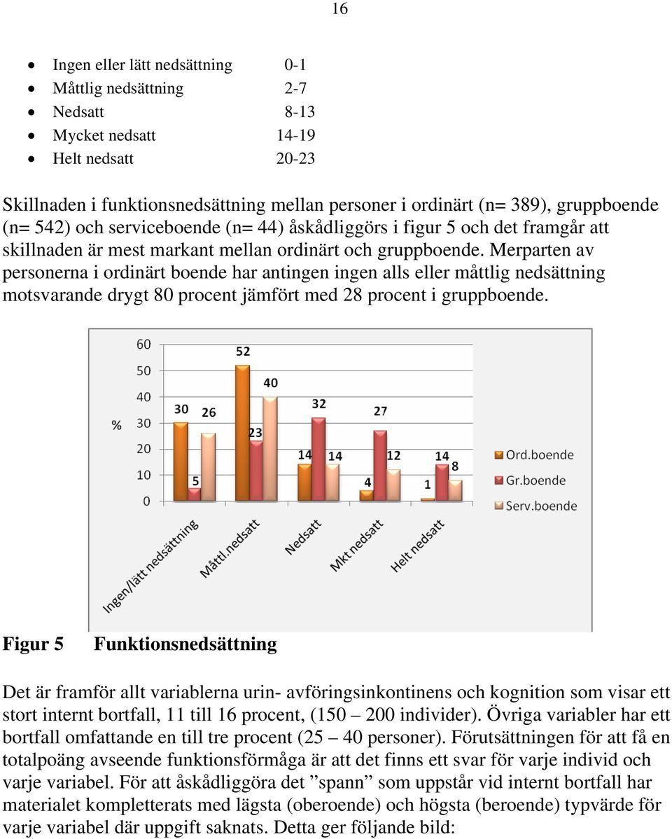 Merparten av personerna i ordinärt boende har antingen ingen alls eller måttlig nedsättning motsvarande drygt 80 procent jämfört med 28 procent i gruppboende.