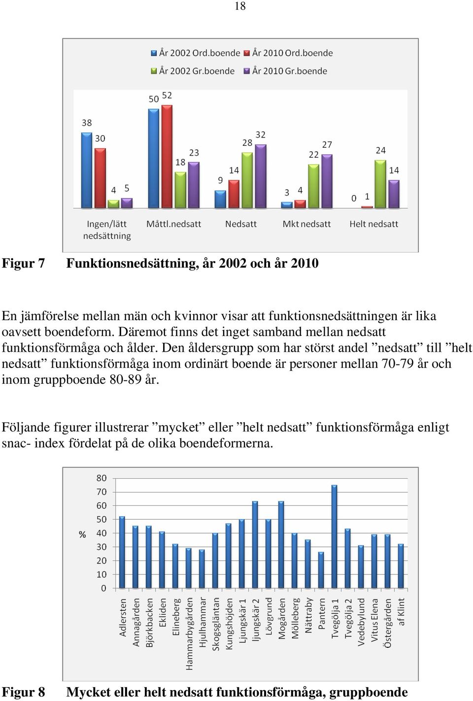 Den åldersgrupp som har störst andel nedsatt till helt nedsatt funktionsförmåga inom ordinärt boende är personer mellan 70-79 år och inom