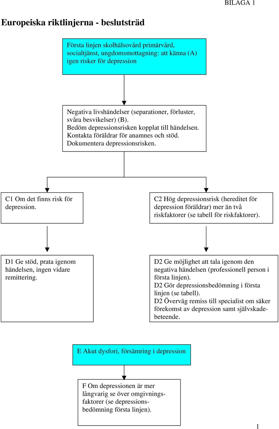 C2 Hög depressionsrisk (hereditet för depression föräldrar) mer än två riskfaktorer (se tabell för riskfaktorer). D1 Ge stöd, prata igenom händelsen, ingen vidare remittering.