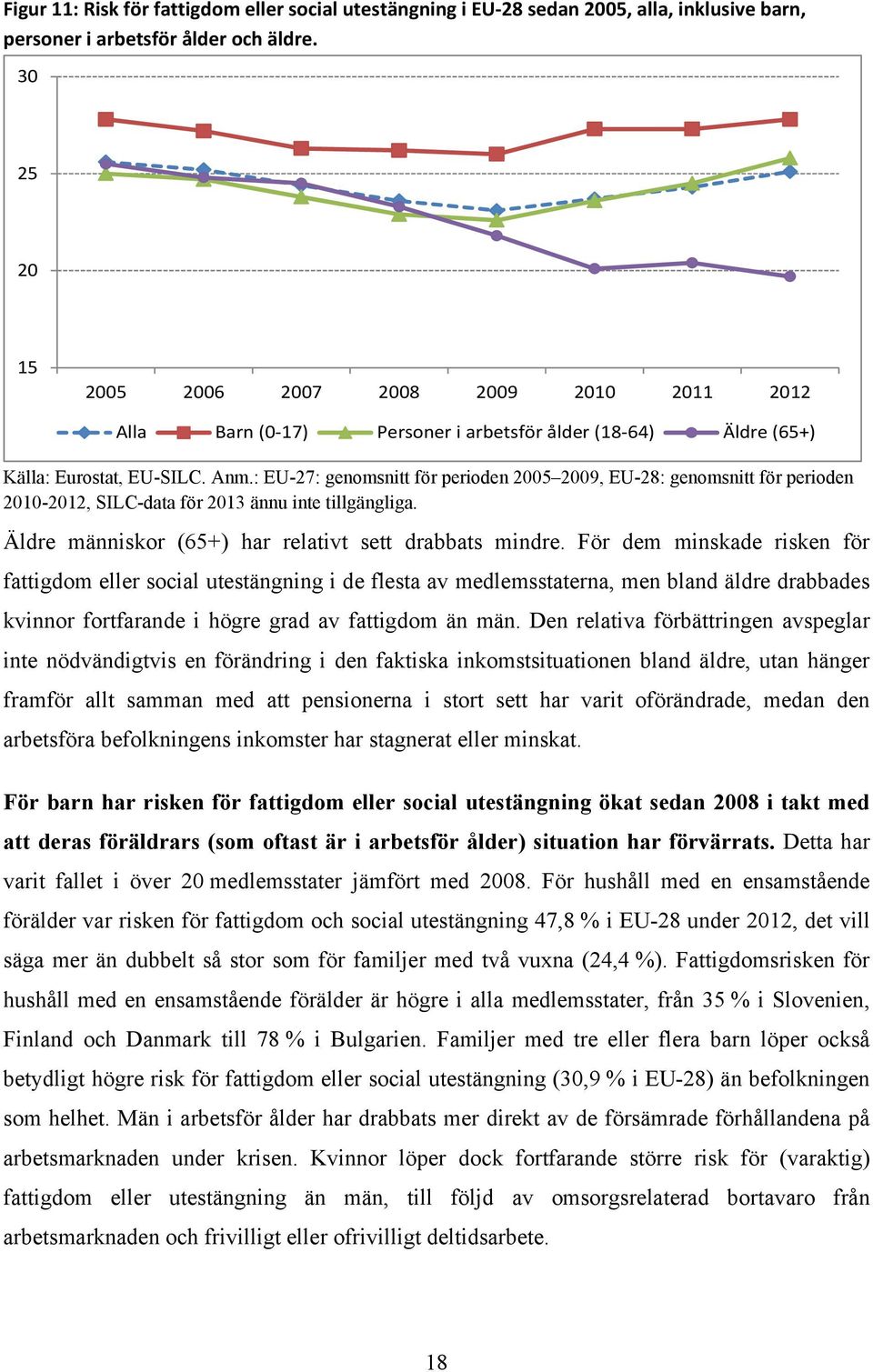 : EU-27: genomsnitt för perioden 2005 2009, EU-28: genomsnitt för perioden 2010-2012, SILC-data för 2013 ännu inte tillgängliga. Äldre människor (65+) har relativt sett drabbats mindre.